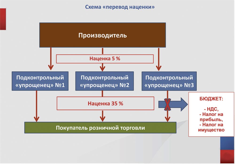 Схема уплаты ндс для чайников